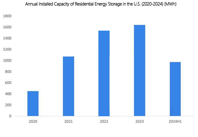 Overview of the US Home Energy Storage Market