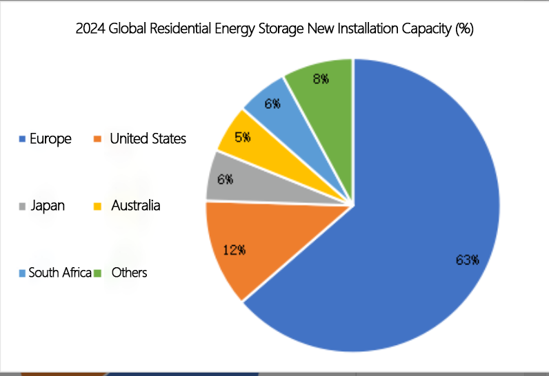 Global Home Energy Storage Market Development Trends: From Policy Drivers to Energy Security and Intelligent Innovation
