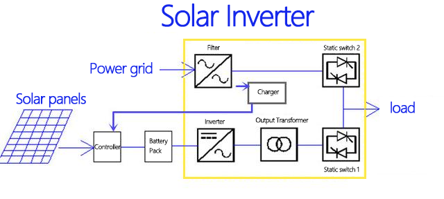 How Does a Solar Power Inverter Work? A Complete Guide
