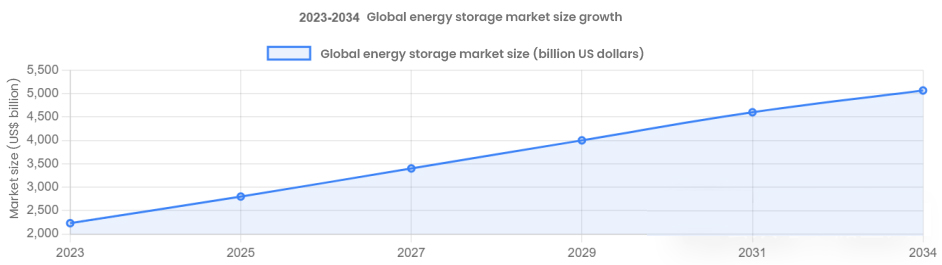 Amensolar Leads Industry Trends Amidst the Booming Global Energy Storage Market