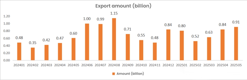 May 2025 Inverter Exports: Outbreak of Small Markets